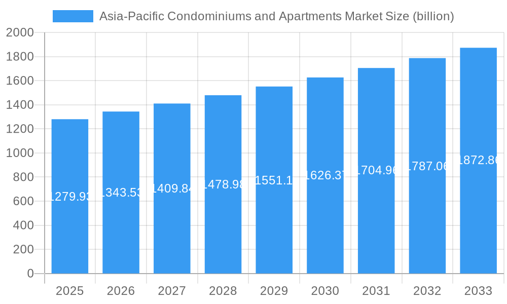 Asia-Pacific Condominiums and Apartments Market Market Size and Forecast (2024-2030)
