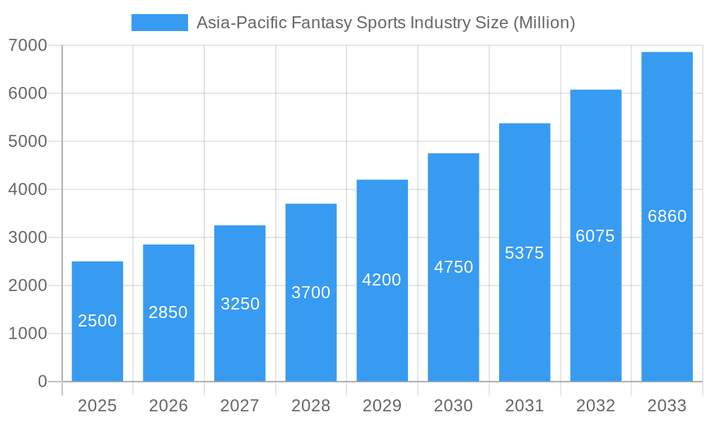 Asia-Pacific Fantasy Sports Industry Market Size and Forecast (2024-2030)