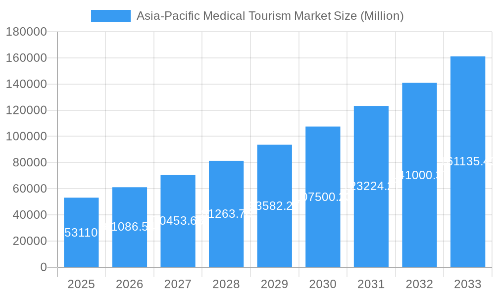 Asia-Pacific Medical Tourism Market Market Size and Forecast (2024-2030)