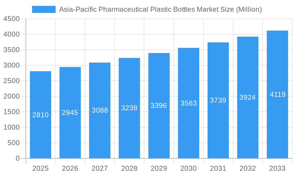 Asia-Pacific Pharmaceutical Plastic Bottles Market Market Size and Forecast (2024-2030)
