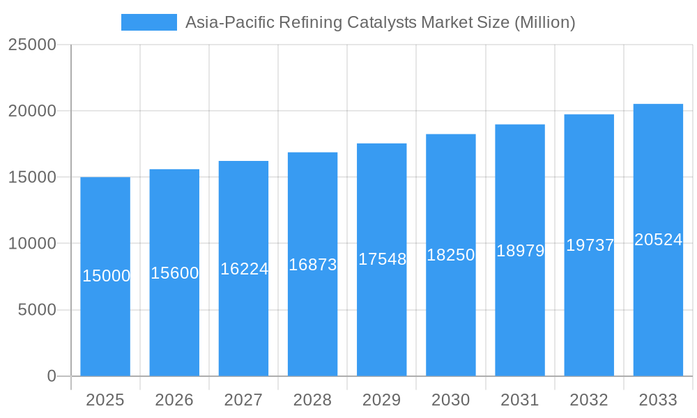 Asia-Pacific Refining Catalysts Market Market Size and Forecast (2024-2030)