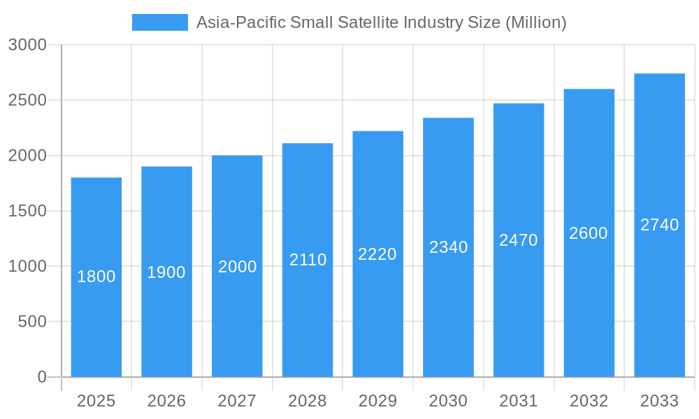 Asia-Pacific Small Satellite Industry Market Size and Forecast (2024-2030)
