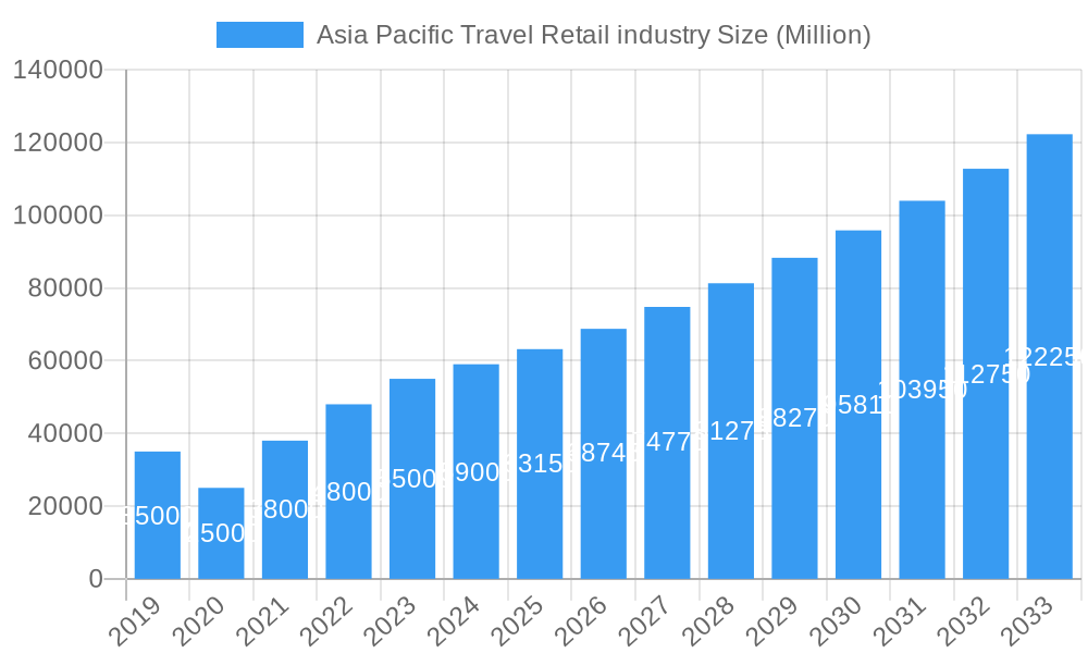 Asia Pacific Travel Retail industry Market Size and Forecast (2024-2030)