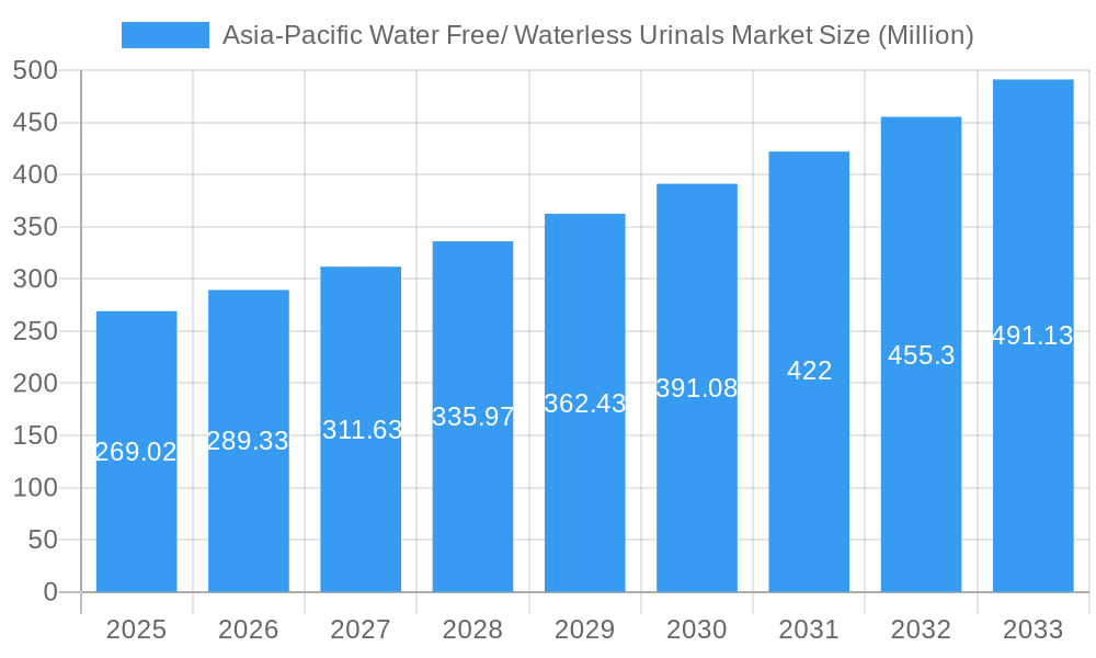 Asia-Pacific Water Free/ Waterless Urinals Market Market Size and Forecast (2024-2030)