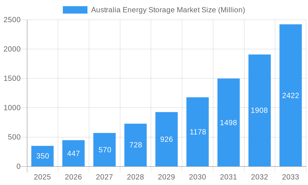 Australia Energy Storage Market Market Size and Forecast (2024-2030)