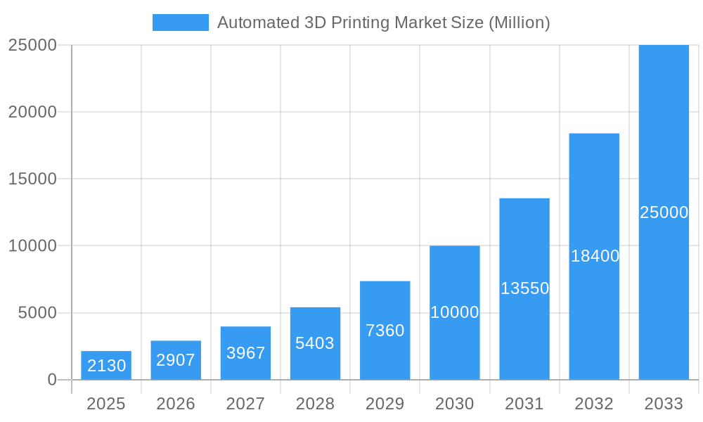 Automated 3D Printing Market Market Size and Forecast (2024-2030)