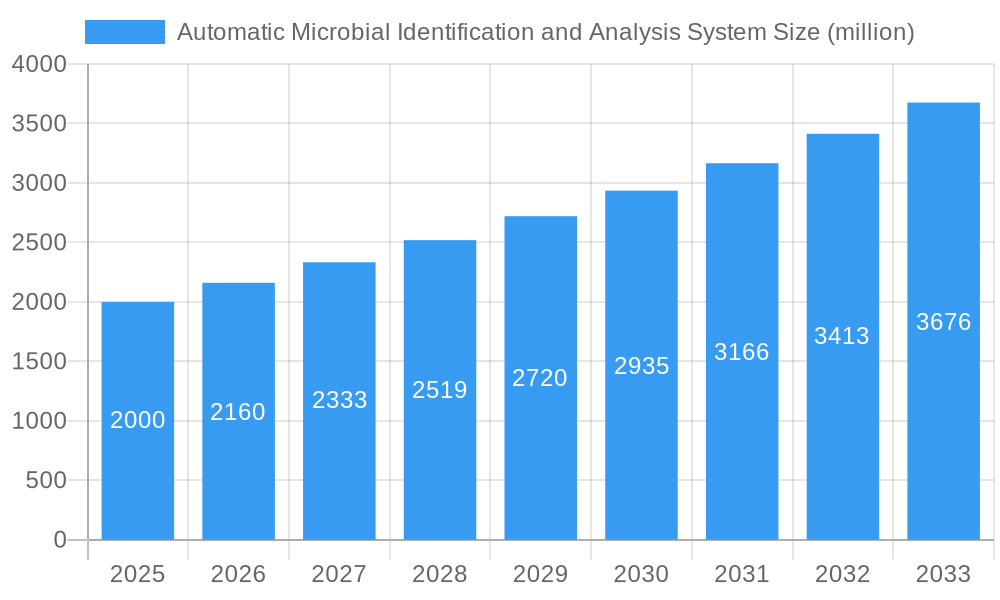 Automatic Microbial Identification and Analysis System Market Size and Forecast (2024-2030)