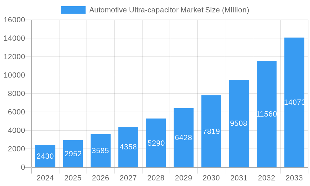 Automotive Ultra-capacitor Market Market Size and Forecast (2024-2030)