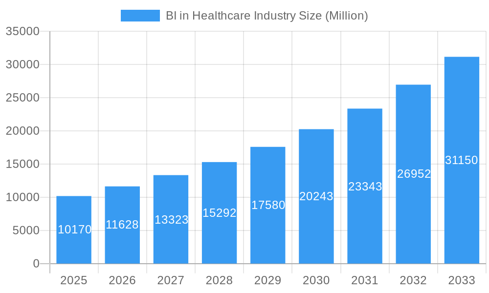 BI in Healthcare Industry Market Size and Forecast (2024-2030)