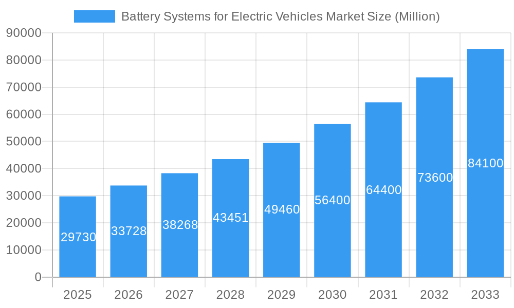 Battery Systems for Electric Vehicles Market Market Size and Forecast (2024-2030)