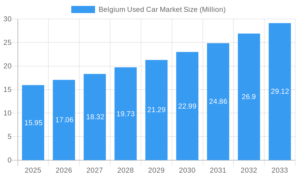Belgium Used Car Market Market Size and Forecast (2024-2030)