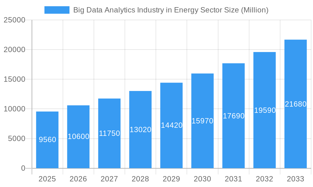 Big Data Analytics Industry in Energy Sector Market Size and Forecast (2024-2030)