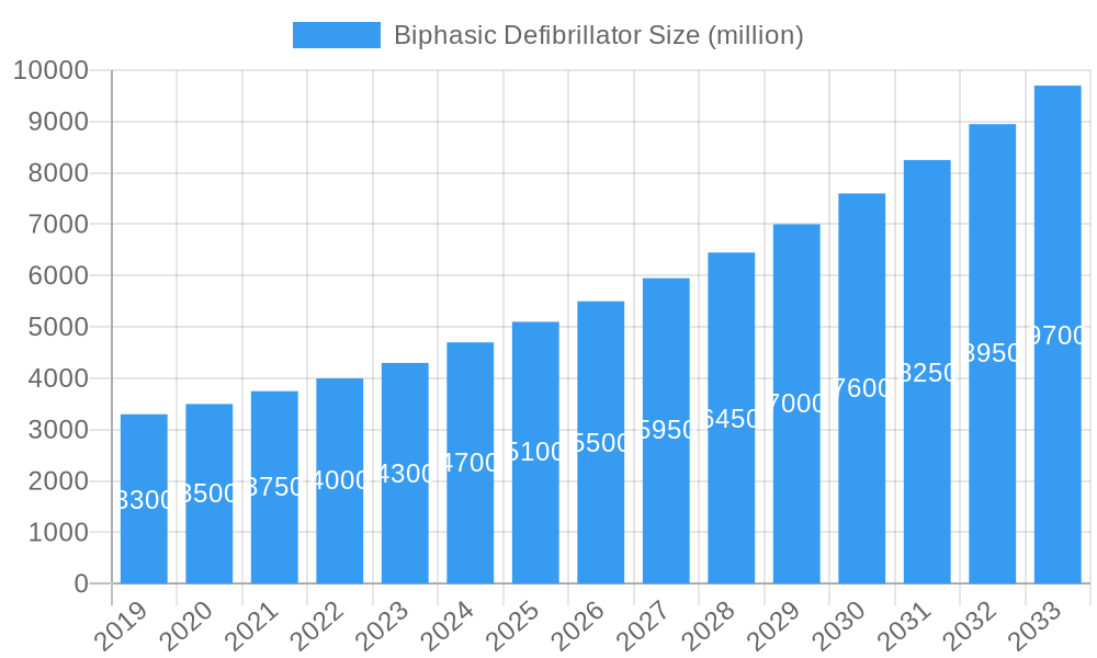 Biphasic Defibrillator Market Size and Forecast (2024-2030)