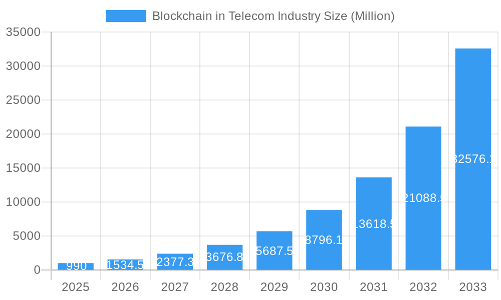 Blockchain in Telecom Industry Market Size and Forecast (2024-2030)