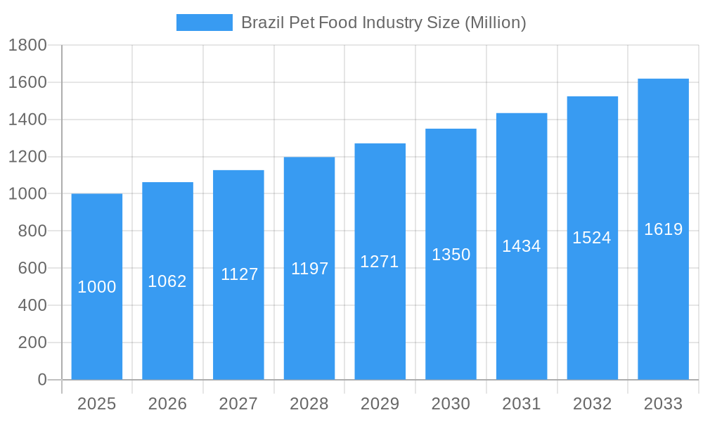 Brazil Pet Food Industry Market Size and Forecast (2024-2030)