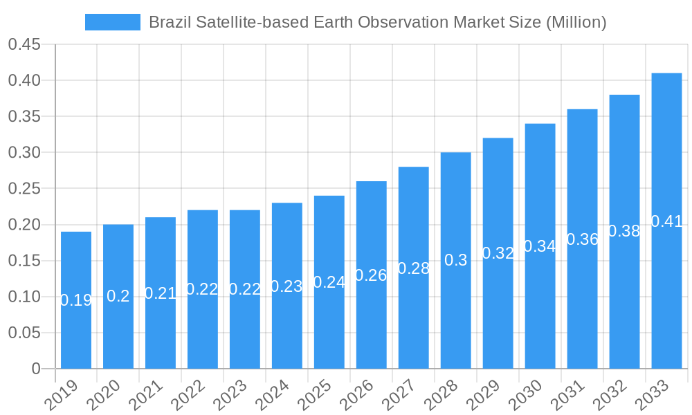Brazil Satellite-based Earth Observation Market Market Size and Forecast (2024-2030)