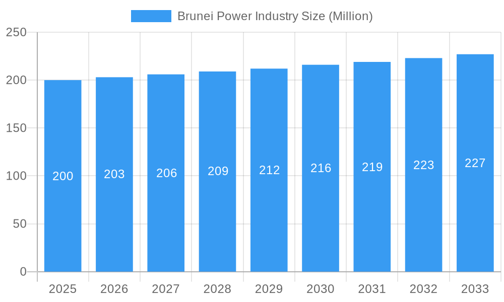 Brunei Power Industry Market Size and Forecast (2024-2030)