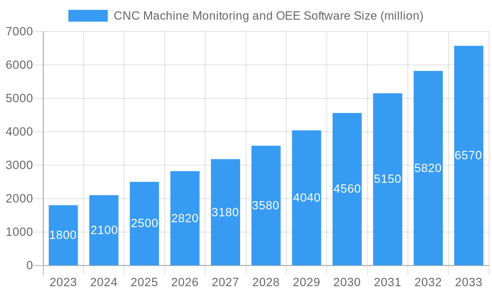 CNC Machine Monitoring and OEE Software Market Size and Forecast (2024-2030)