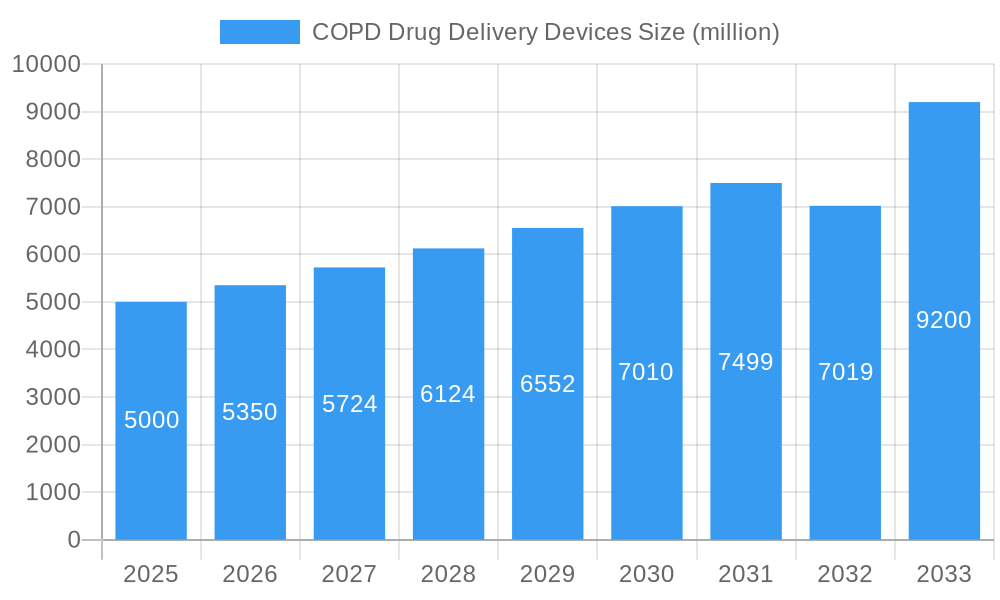 COPD Drug Delivery Devices Market Size and Forecast (2024-2030)