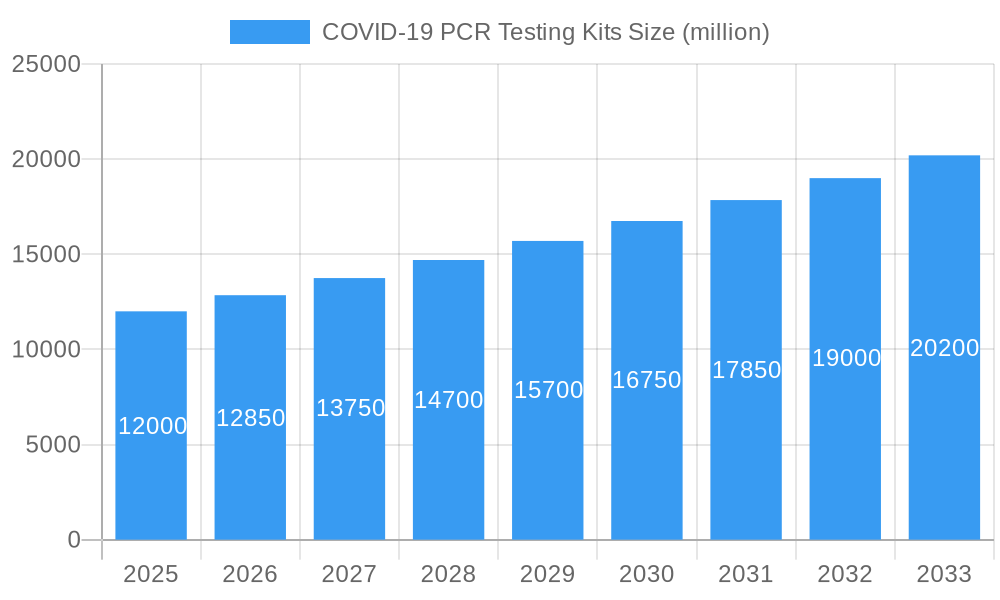 COVID-19 PCR Testing Kits Market Size and Forecast (2024-2030)