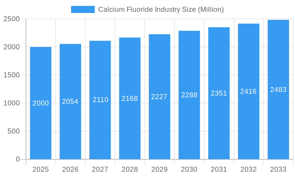 Calcium Fluoride Industry Market Size and Forecast (2024-2030)