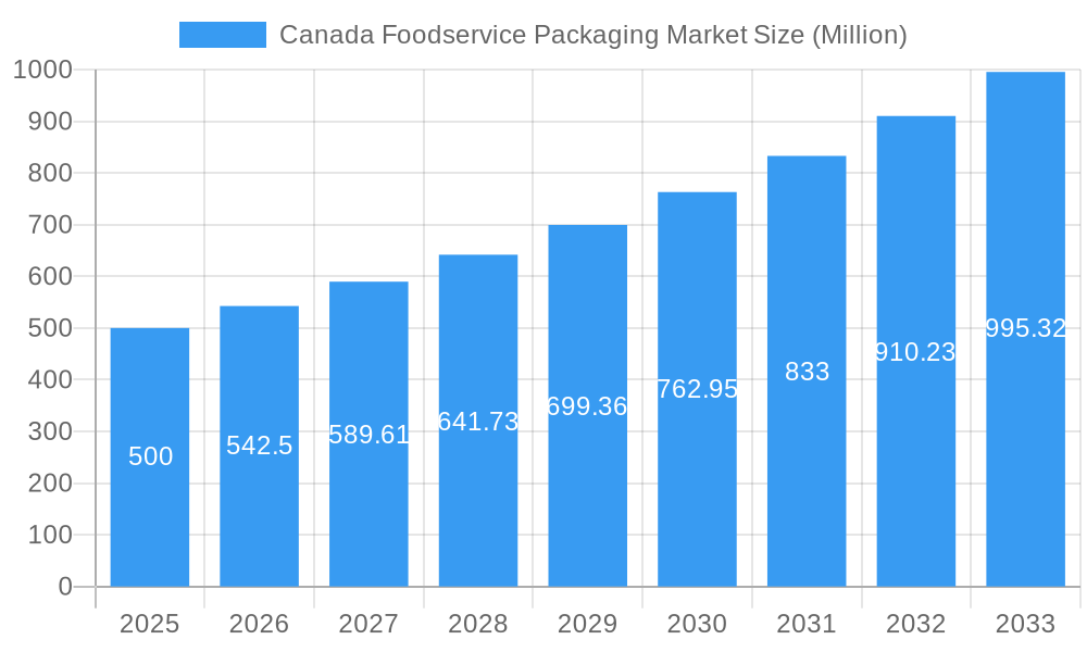 Canada Foodservice Packaging Market Market Size and Forecast (2024-2030)