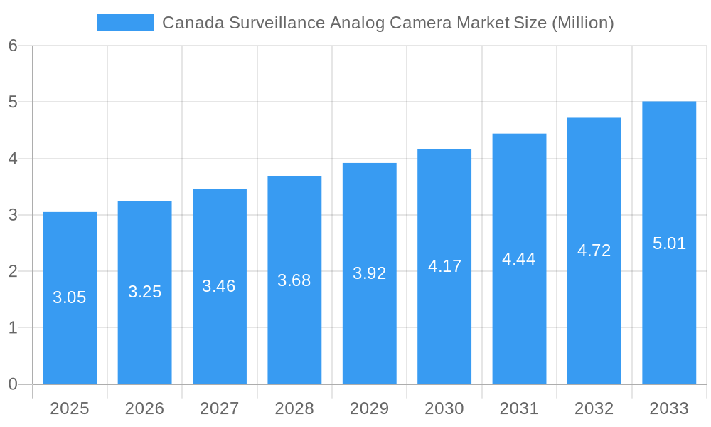 Canada Surveillance Analog Camera Market Market Size and Forecast (2024-2030)