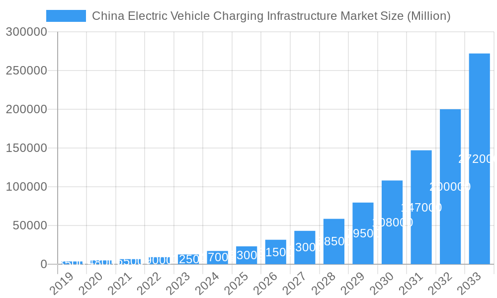 China Electric Vehicle Charging Infrastructure Market Market Size and Forecast (2024-2030)