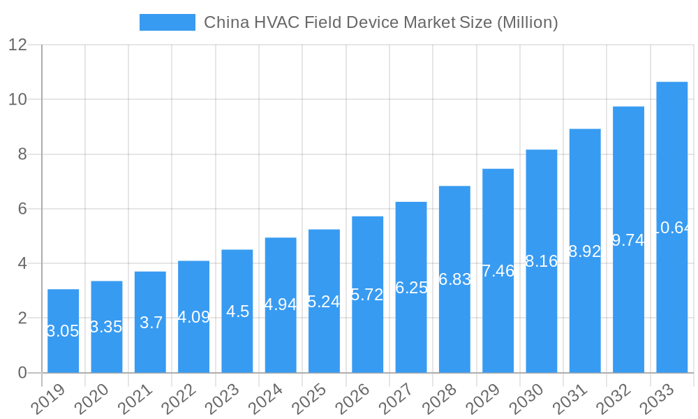 China HVAC Field Device Market Market Size and Forecast (2024-2030)