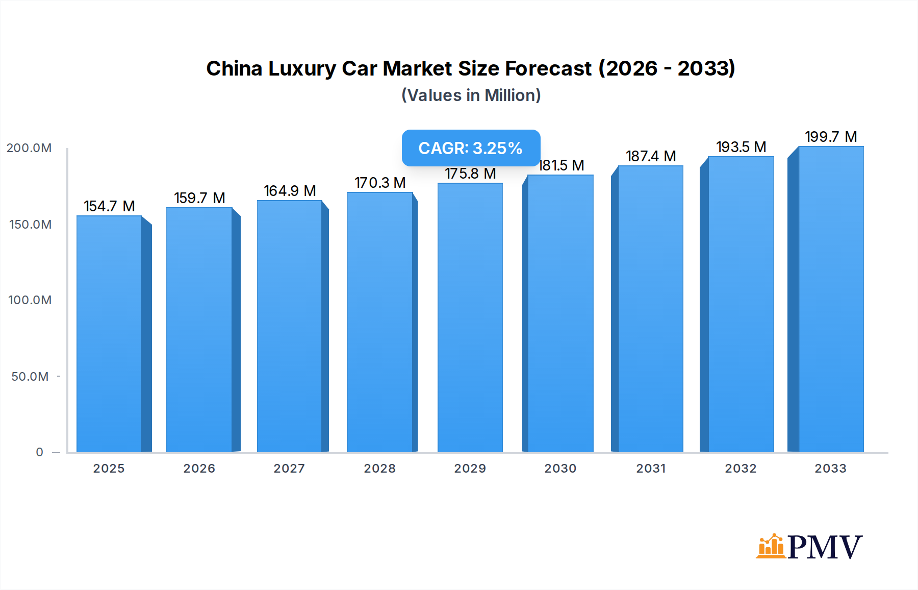 China Luxury Car Market Market Size and Forecast (2024-2030)