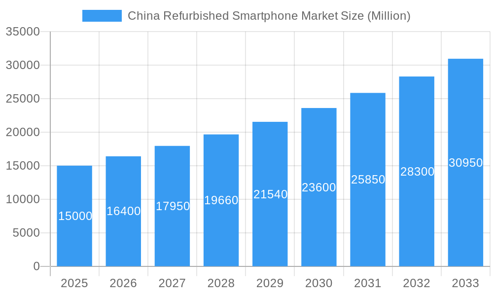 China Refurbished Smartphone Market Market Size and Forecast (2024-2030)