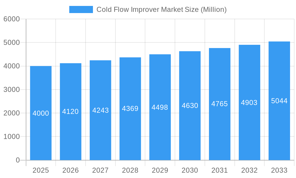 Cold Flow Improver Market Market Size and Forecast (2024-2030)