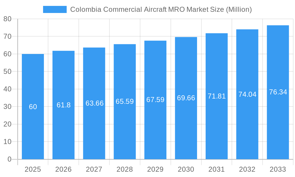 Colombia Commercial Aircraft MRO Market Market Size and Forecast (2024-2030)