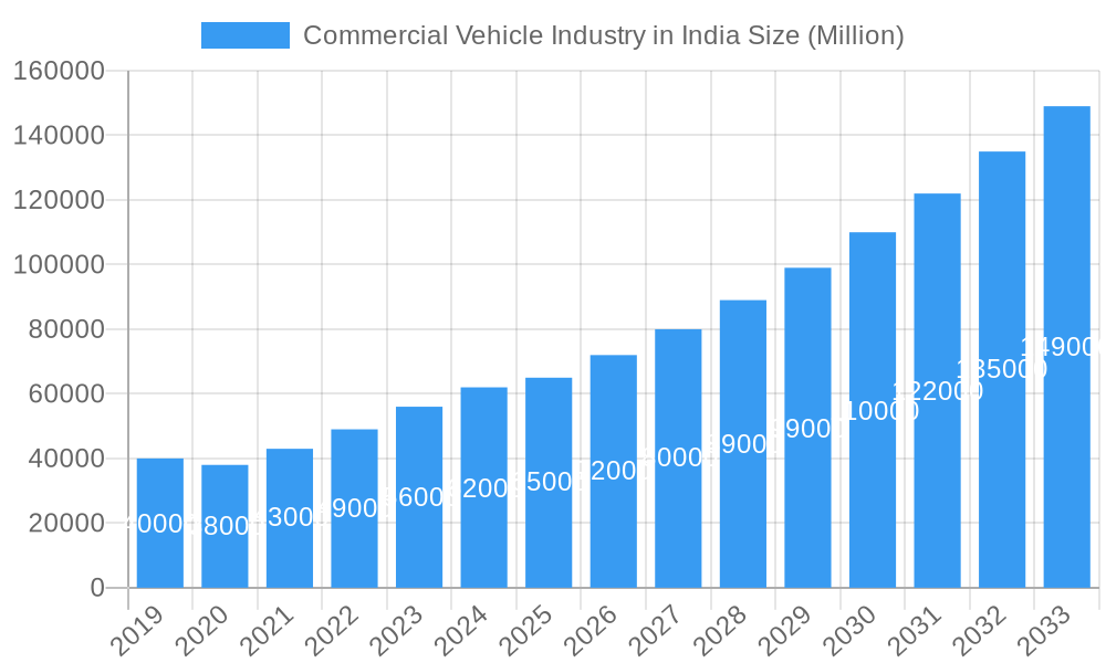 Commercial Vehicle Industry in India Market Size and Forecast (2024-2030)