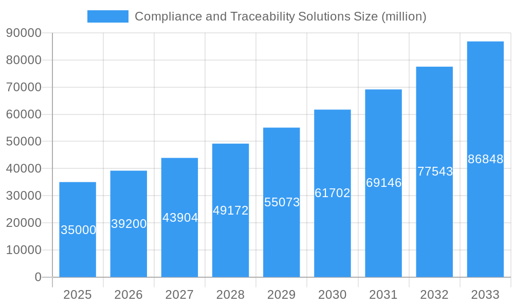 Compliance and Traceability Solutions Market Size and Forecast (2024-2030)