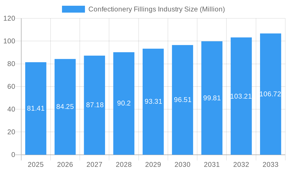 Confectionery Fillings Industry Market Size and Forecast (2024-2030)
