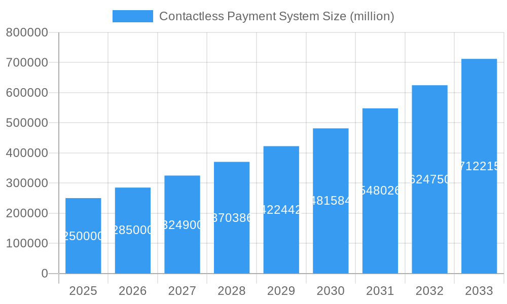 Contactless Payment System Market Size and Forecast (2024-2030)