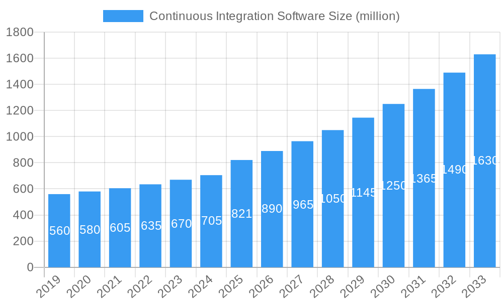 Continuous Integration Software Market Size and Forecast (2024-2030)