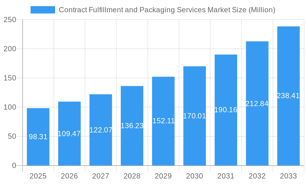 Contract Fulfillment and Packaging Services Market Market Size and Forecast (2024-2030)
