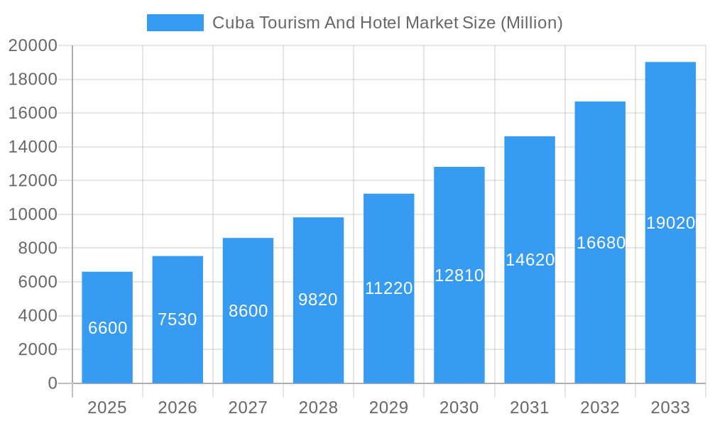 Cuba Tourism And Hotel Market Market Size and Forecast (2024-2030)