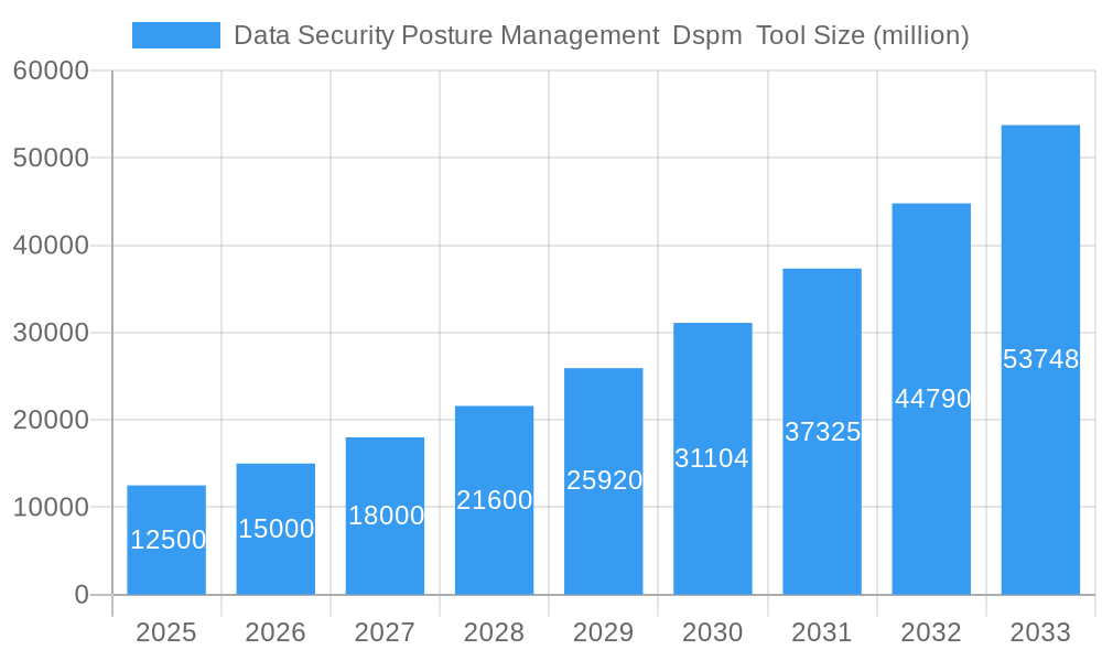 Data Security Posture Management Dspm Tool Market Size and Forecast (2024-2030)