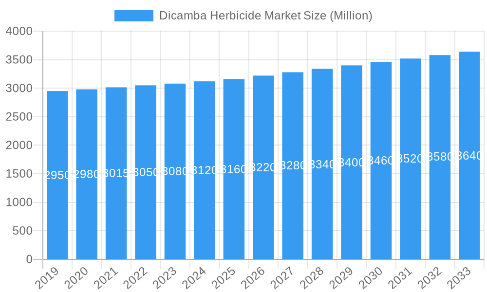 Dicamba Herbicide Market Market Size and Forecast (2024-2030)