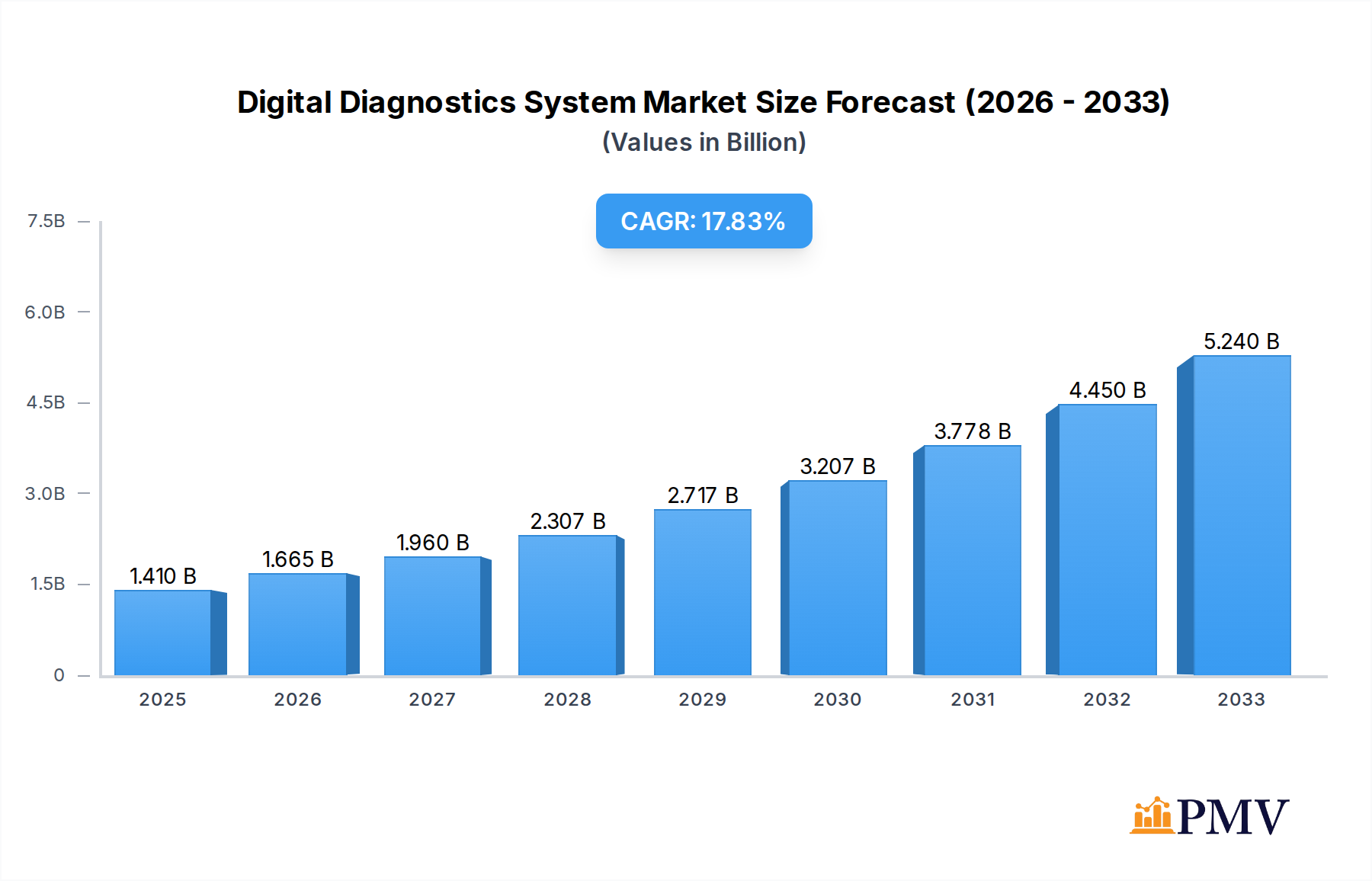 Digital Diagnostics System Market Size and Forecast (2024-2030)