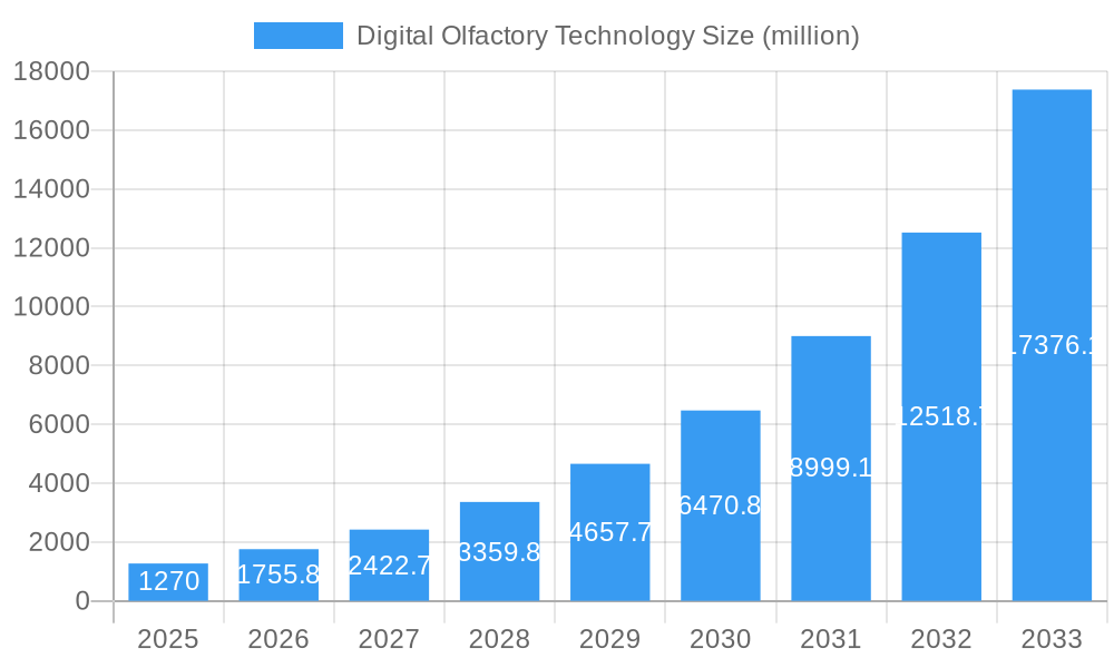 Digital Olfactory Technology Market Size and Forecast (2024-2030)