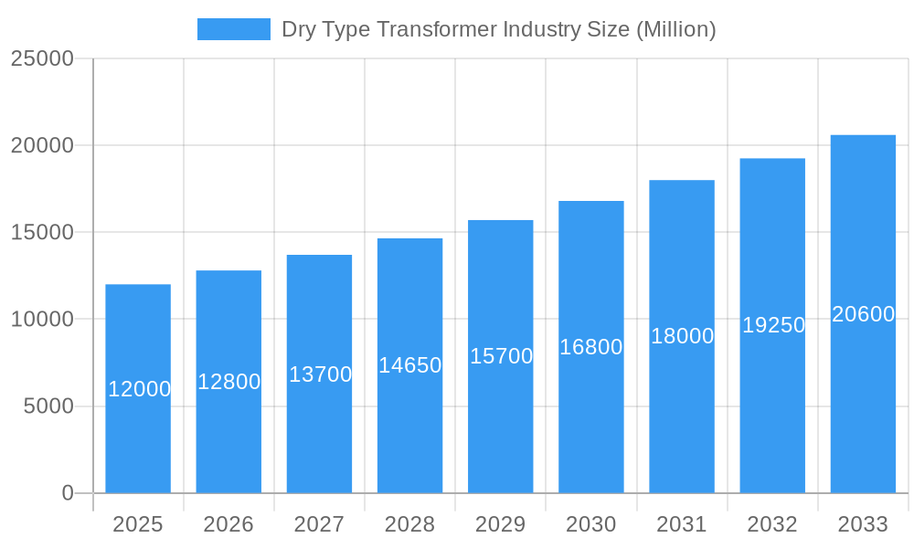 Dry Type Transformer Industry Market Size and Forecast (2024-2030)