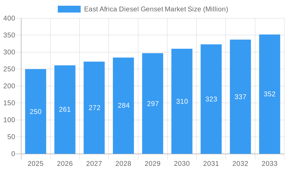 East Africa Diesel Genset Market Market Size and Forecast (2024-2030)