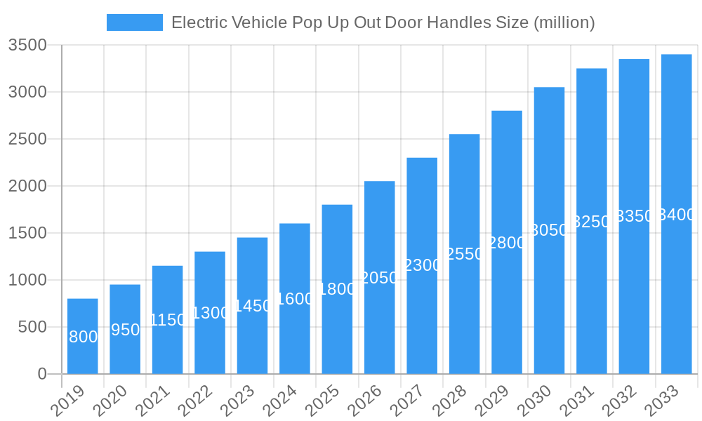 Electric Vehicle Pop Up Out Door Handles Market Size and Forecast (2024-2030)