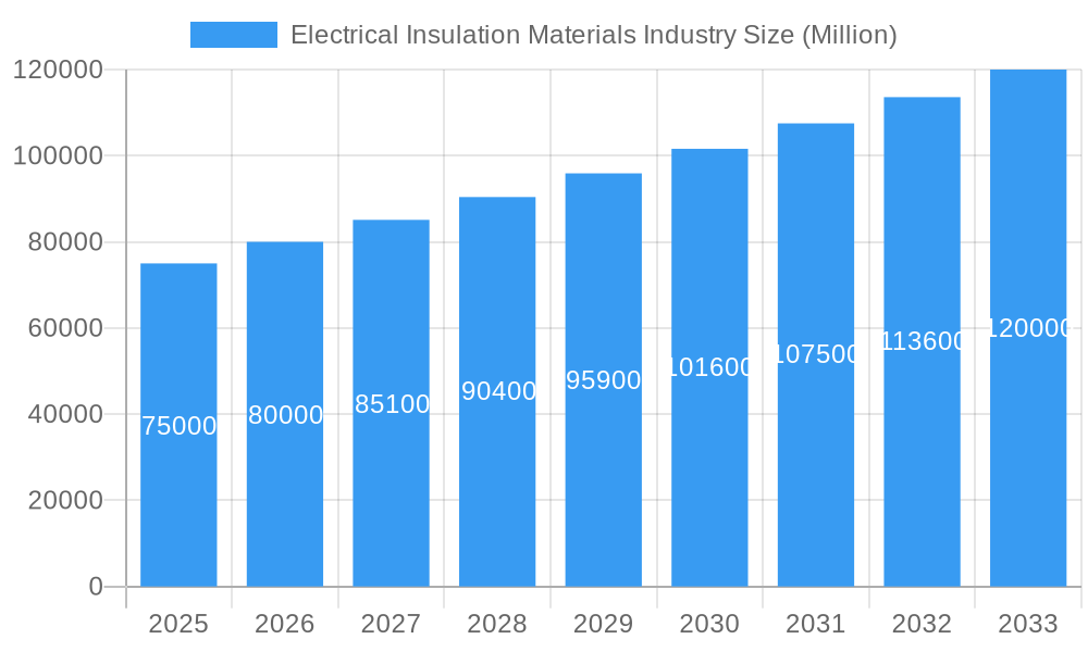 Electrical Insulation Materials Industry Market Size and Forecast (2024-2030)