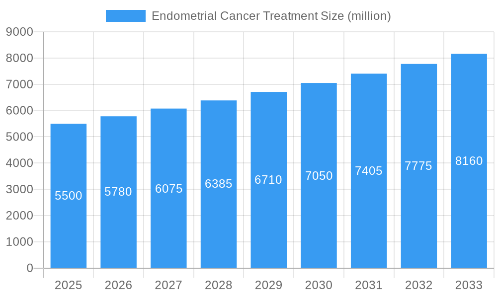Endometrial Cancer Treatment Market Size and Forecast (2024-2030)