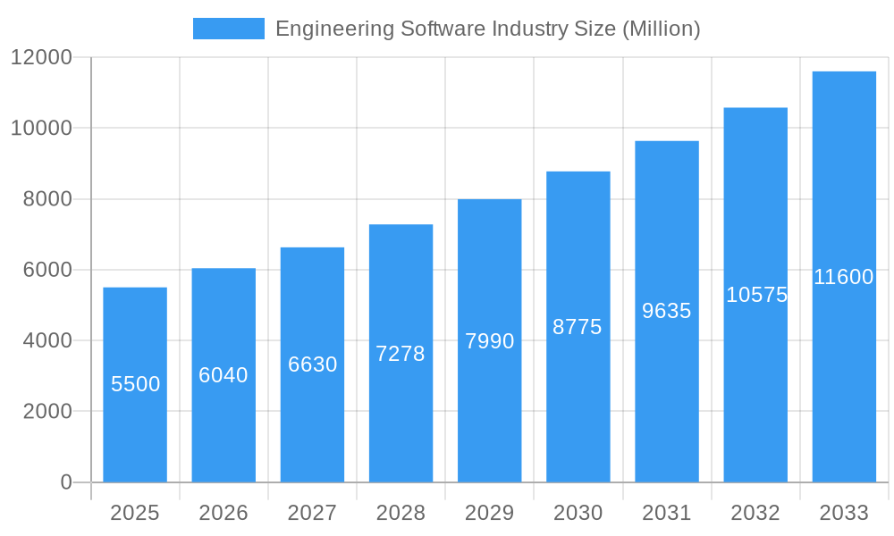 Engineering Software Industry Market Size and Forecast (2024-2030)